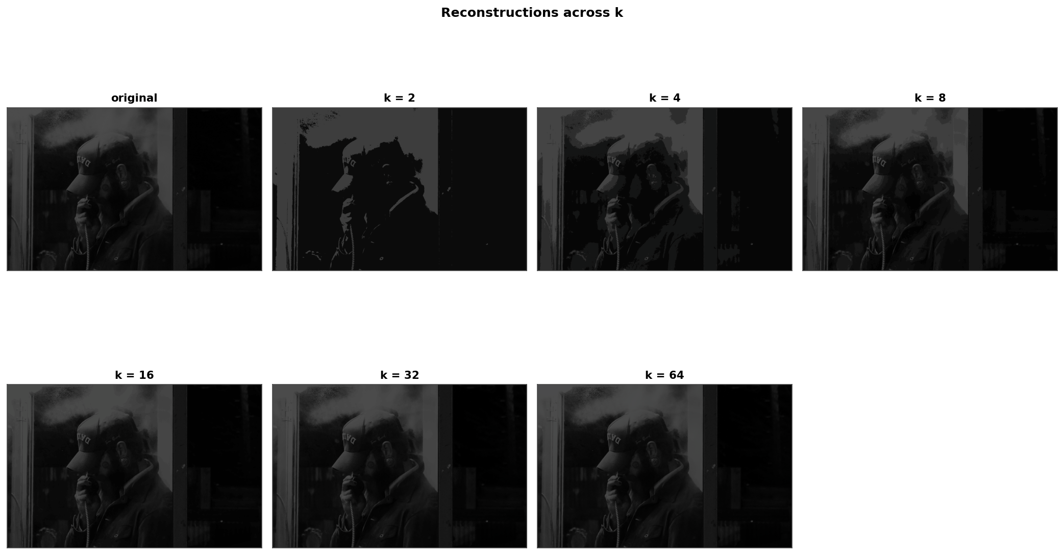 Original image alongside six k-means reconstructions at k equals 2, 4, 8, 16, 32, and 64